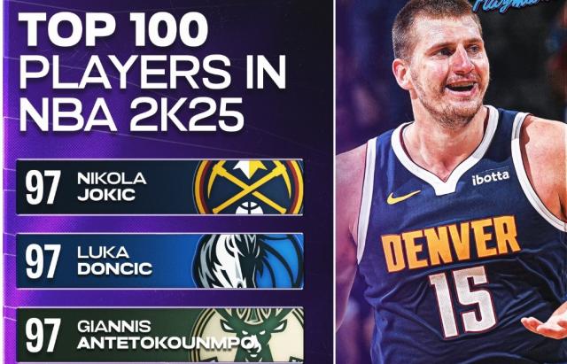 九游体育网地-国际球员统治2K25评分 詹库杜三人全部无缘前五