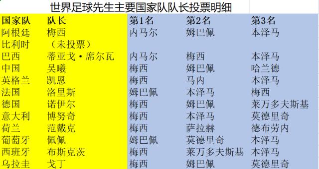 九游体育网地-主帅队长亮票：梅西照抄去年，谁没选梅西不意外